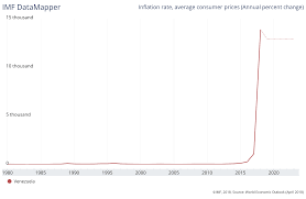 Venezuela is likely to reach a 4 million percent inflation rate before the end of the year. Inflation Could Hit 1 000 000 In Venezuela So It S Slashed Five Zeros From Its Currency Voxlacea