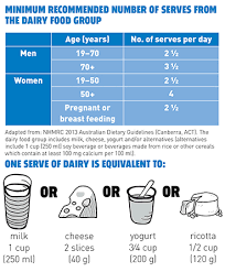 How much dairy per day. How Much Dairy Is Enough Dairy Part Of A Balance Diet Happy Valley Dairy