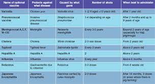 Immunisation schedule for national immunisation program, ministry of health malaysia. Optional Vaccines Positive Parenting