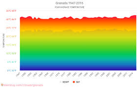 Data Tables And Charts Monthly And Yearly Climate Conditions