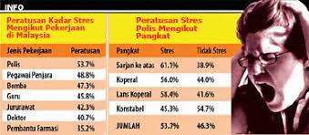 Statistik kadar penceraian di malaysia mengikut statistik, dalam tempoh enam tahun lalu, sebanyak lebih 274,000 pasangan islam di malaysia bercerai sekali gus menimbulkan kebimbangan mengenai institusi keluarga islam di negara ini. Statistik Stress Di Malaysia