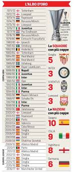 Una freccia ancora da scoccare nell'arco di inzaghi. Nonleggerlo On Twitter Albo D Oro Europaleague Italia Non Piu Pervenuta Da Parma 1999 Quasi 20 Anni Uefa Via Corsport
