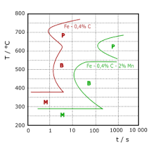 Isothermal Transformation Diagram Wikipedia