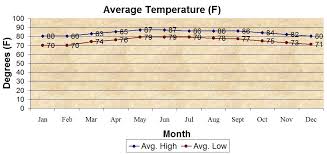 Average Weather In Belize Belize Adventure Travel Blog