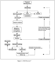 This is because it is restricted to assess the impact of individual projects and is kept away. Environmental Impact Assessment And Environmental Management Plan A Case Study Of Kachchh Gujarat India