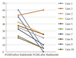 efficacy of thalidomide therapy in pediatric crohns disease