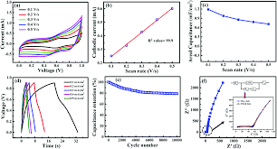 The simplest audio amplifier circuit diagram. Insights Into The Electrochemical Capacitor Performance Of Transition Metal Vertical Graphene Nanosheet Hybrid Electrodes Physical Chemistry Chemical Physics Rsc Publishing Doi 10 1039 C9cp05656d