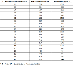 sat act concordance chart tutoring by everitt clark and