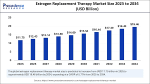 Image result for Estrogen Replacement