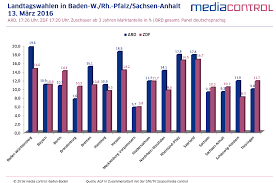 So reagieren die parteien in berlin berlin. Media Control Das Wahlergebnis Von Sachsen Anhalt Wollte Spater Im Tv Keiner Mehr Sehen