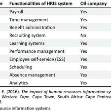 Identifies its system reuirements and le!el of sophistiation# b& employs employs <b>hris as a +anagement +anagement information information system $+is% for training administration' time management' ustomied payroll management et<b># ?urthermore' <b>hris is used for employee life<. Pdf The Use Of Human Resource Information Systems In Two Retail Organisations In The Western Cape South Africa