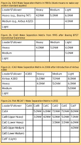 Recat Wake Turbulence Recategorization Tech Briefs