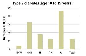 Incidence Of Diagnosed Diabetes Data Statistics
