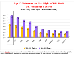 Analyzing Nfl Draft Tv Ratings Over The Years Viamedia