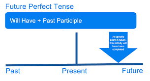 What Is Future Tense Definition Examples Of The English Future Tense Verbs Writing Explained