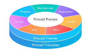 Directional risk is caused due to movement in stock price, interest rates and more. Prince2 Project Management Methodology Yes Or No Infinity