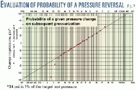 Hydrostatic Testing 1 Pressure Ratios Key To Effectiveness
