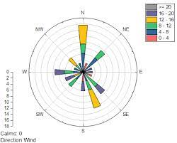 We did not find results for: Help Online Tutorials Windrose Graph