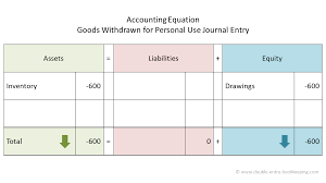 Goods Withdrawn For Personal Use Double Entry Bookkeeping