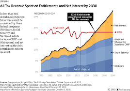 Entitlement Spending Is Driving Federal Government Debt Up