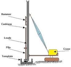 Image result for pile