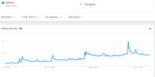 Using Google Trends To Chart Dockers Rise To Fame