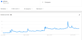 using google trends to chart dockers rise to fame