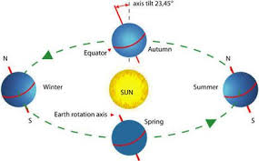 Earth Pictures Cool Earths Rotation Sun And Earth Earth Orbit