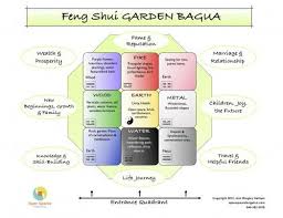Garden Bagua 5 12 Feng Shui Garden Design Feng Shui Garden Feng Shui