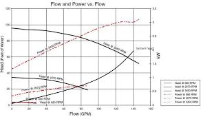 Pump Head Performance Curve Of Centrifugal Pump