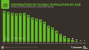 The width represents the size of the population of a given age; Digital In 2017 Global Overview