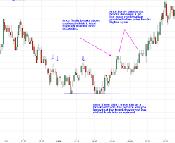 Recurring Day Trading Setups