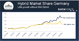 Both seasoned pros and newbies to the world of automotive repair need to polish their skill sets from time to time. Is The Hybrid Share In The Automotive Market Overestimated Dataforce