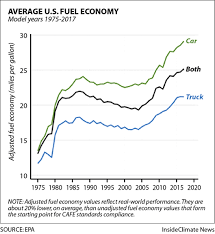 chart how average u s fuel economy has changed