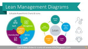 Essential Lean Management Presentation Diagrams Ppt Template With Principles Procedures And Kaizen 5s 5 Whys Tools Icons