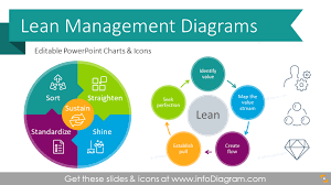 essential lean management presentation diagrams ppt template with principles procedures and kaizen 5s 5 whys tools icons