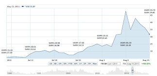 How Uvxy And Svxy Would Have Reacted In 2008 And 2011