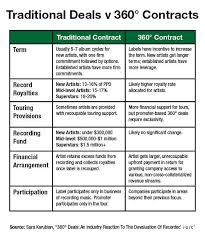 Traditional Record Deals Vs 360 Deals Which One You Choosing If Any Labels Printable Label Templates Music Help