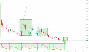 Ses Stock Price And Chart Nasdaq Ses Tradingview