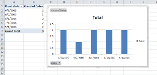 create a bar chart from a date column plotting the number of