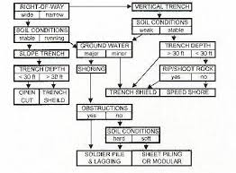 Trench And Excavation Support Options And Excavation Slope