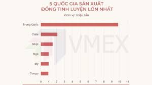Giá đồng thế giới hôm nay - Những yếu tố ảnh hưởng giá đồng | VMEX