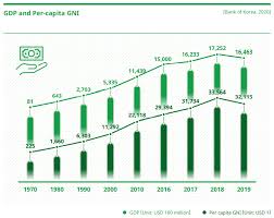 Learn what debt is, how it works, and the most common types of debt. The Korean Economy The Miracle On The Hangang River Korea Net The Official Website Of The Republic Of Korea