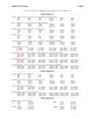 Verb Tense Chart Spanish Verb Tenses Forms For The Regular