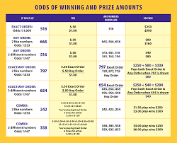 32 Experienced Pick 3 Sum It Up Prize Chart