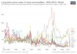 food prices our world in data