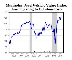 Used Car Prices Reach Record High In October American