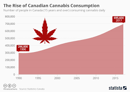 Chart The Rise Of Canadian Cannabis Consumption Statista