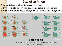 Explain Why Callions Are Smaller And Anions Larger In Radii Than Their Parent  Atoms? - Youtube