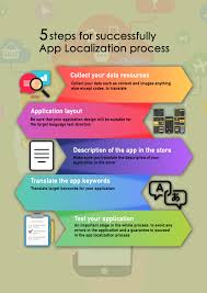 5 Steps For Successfully App Localization Process Target Language Application Design App